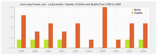 La Buxerette : Number of births and deaths from 1999 to 2008